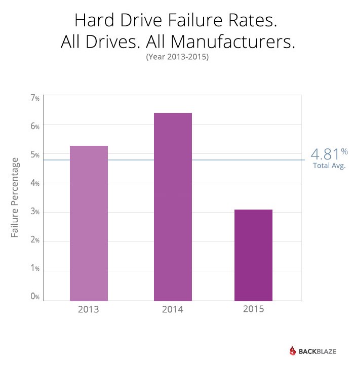 diagram hard drive failure rates all drives all manufacturers