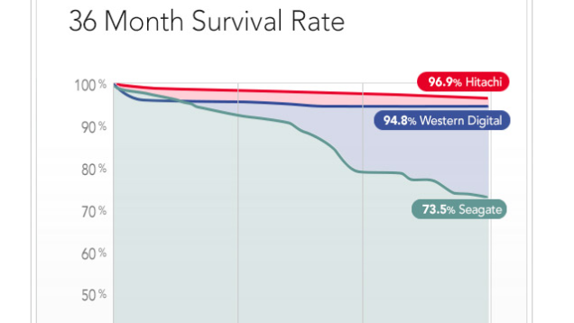 diagram 36 month survival rate