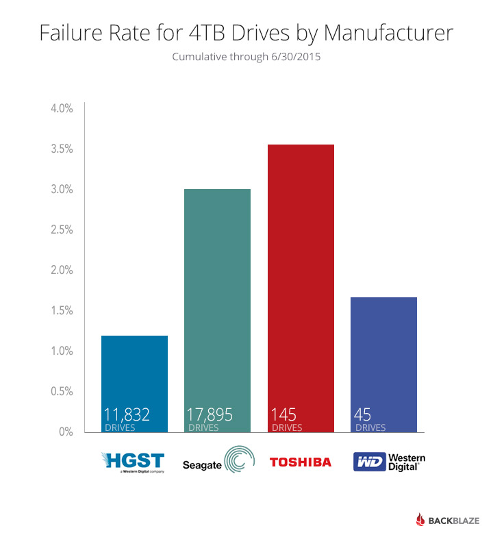 diagram failure rate for 4TB drives per manufacturer