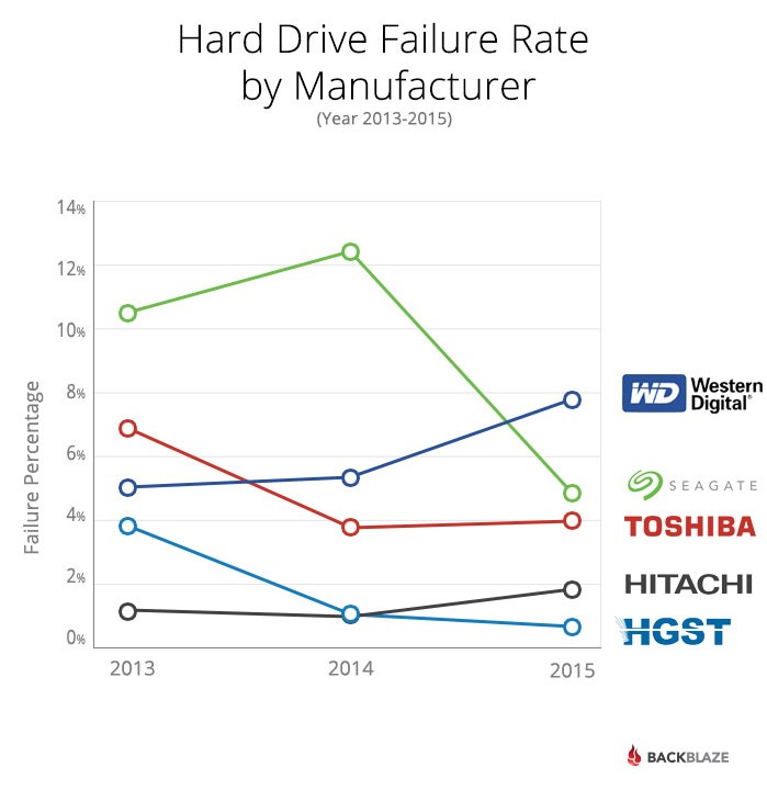 diagram hard drive failiure rate by manufacturer