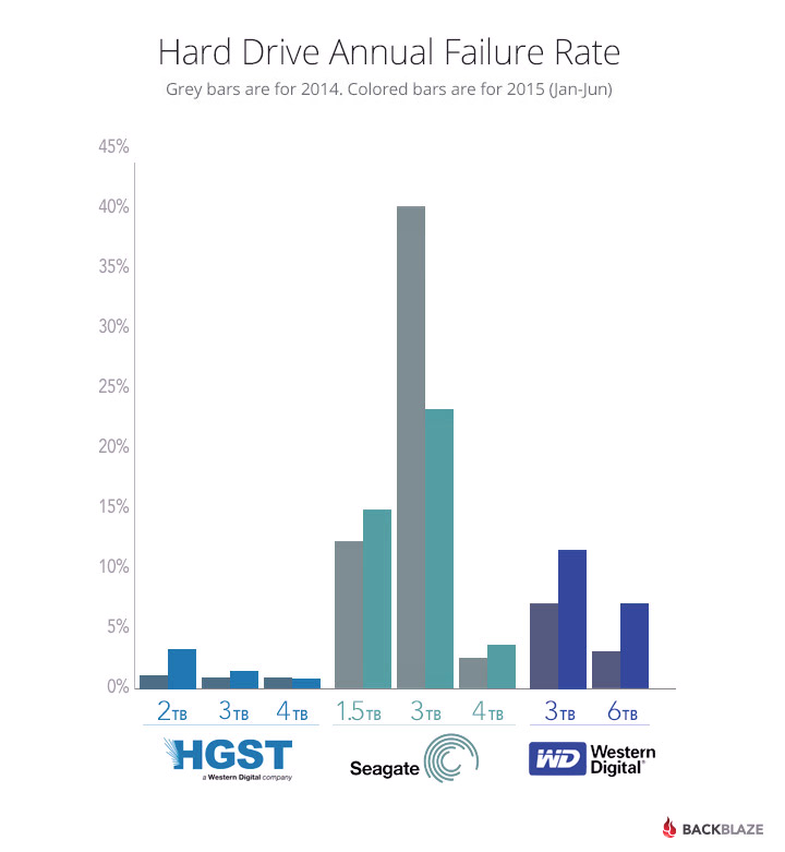 diagram hardrive annual failiure rate