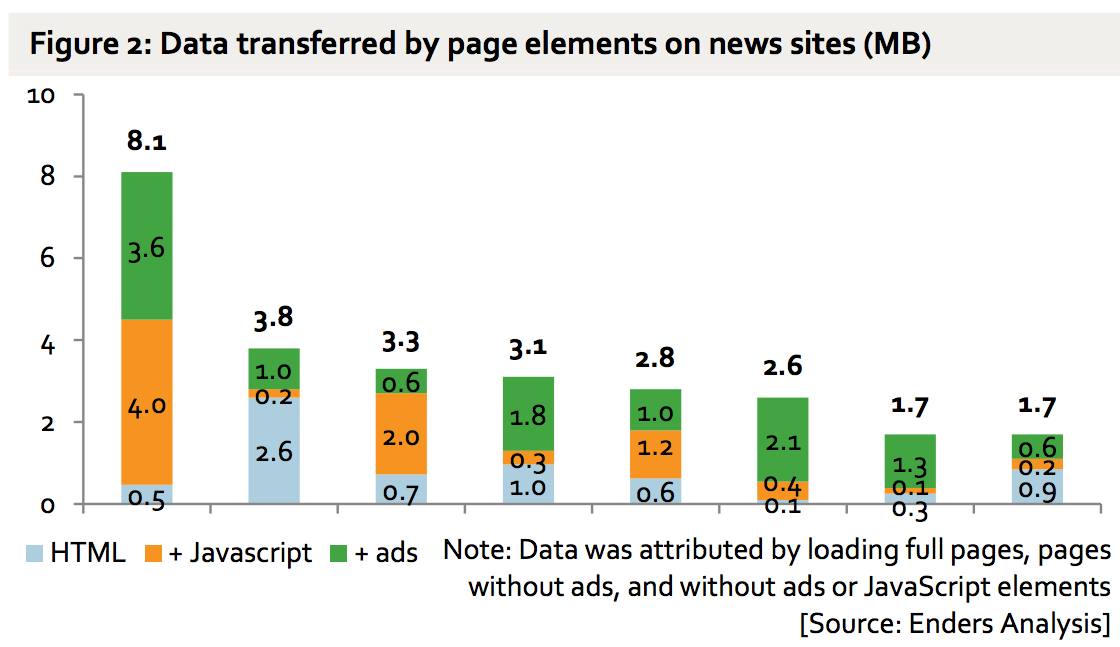 data transfered by page elements